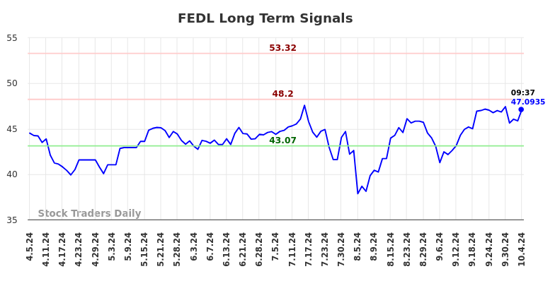 FEDL Long Term Analysis for October 7 2024 FEDL Long Term Analysis for October 7 2024