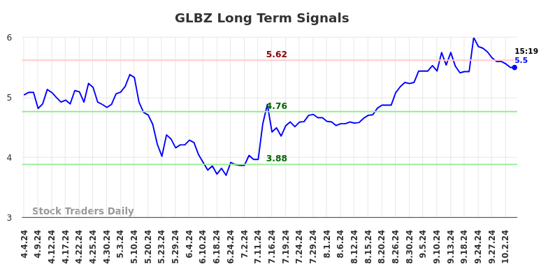 GLBZ Long Term Analysis for October 7 2024 GLBZ Long Term Analysis for October 7 2024