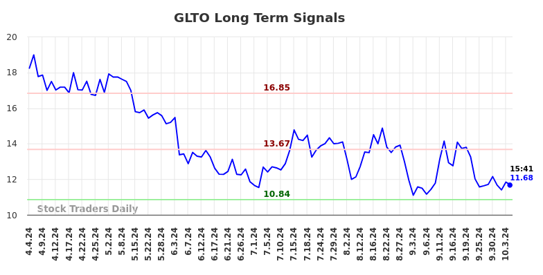 GLTO Long Term Analysis for October 7 2024 GLTO Long Term Analysis for October 7 2024