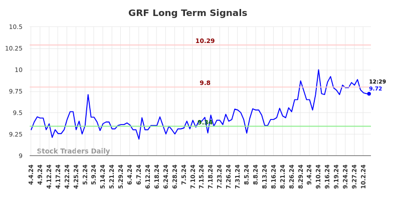 GRF Long Term Analysis for October 7 2024