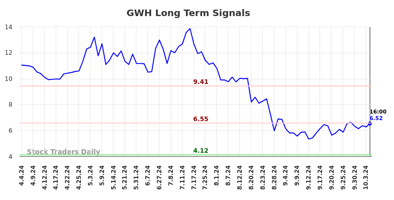 GWH Long Term Analysis for October 7 2024