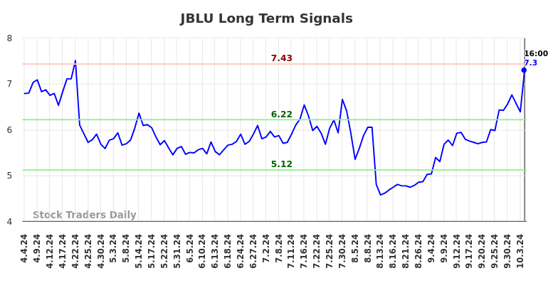 JBLU Long Term Analysis for October 7 2024