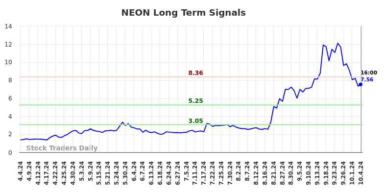 NEON Long Term Analysis for October 7 2024