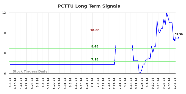 PCTTU Long Term Analysis for October 7 2024 PCTTU Long Term Analysis for October 7 2024