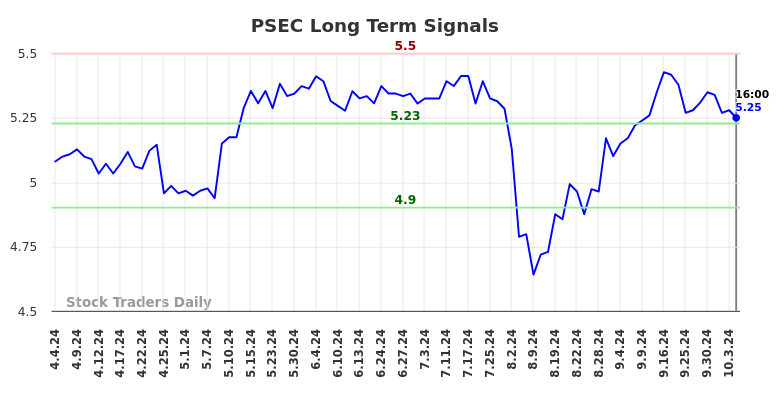 PSEC Long Term Analysis for October 7 2024