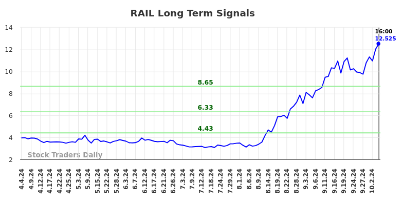 RAIL Long Term Analysis for October 7 2024