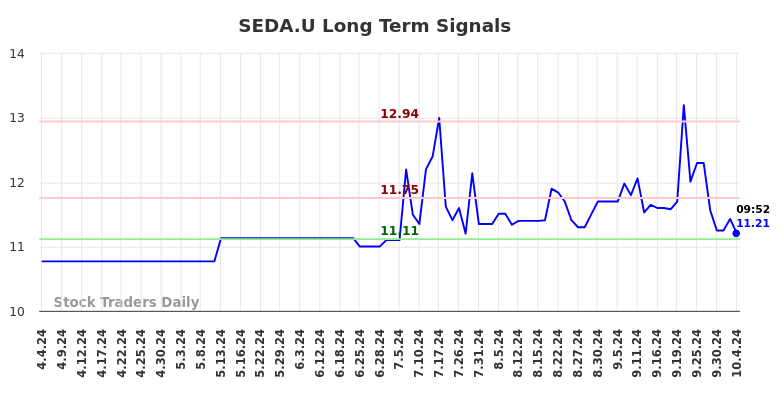 SEDA.U Long Term Analysis for October 7 2024 SEDA.U Long Term Analysis for October 7 2024