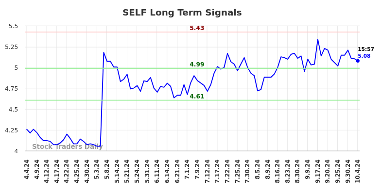 SELF Long Term Analysis for October 7 2024