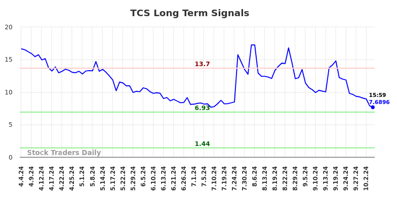 TCS Long Term Analysis for October 7 2024