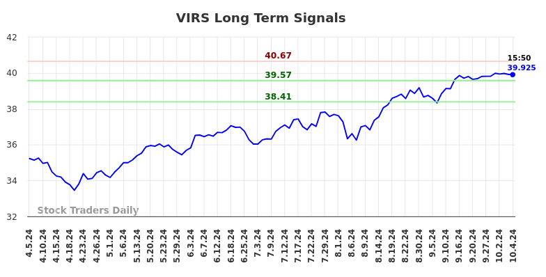 VIRS Long Term Analysis for October 7 2024