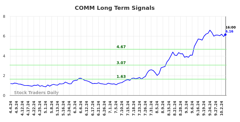COMM Long Term Analysis for October 7 2024 COMM Long Term Analysis for October 7 2024