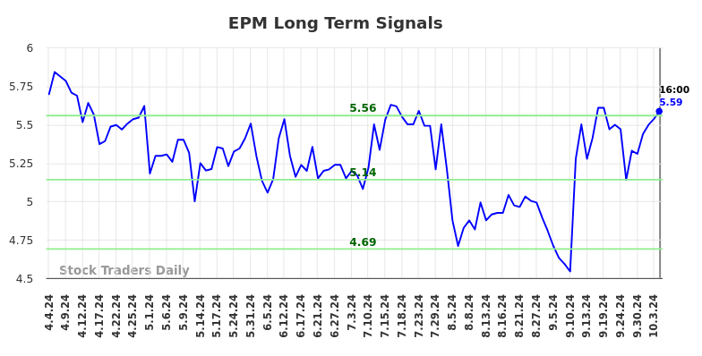 EPM Long Term Analysis for October 7 2024