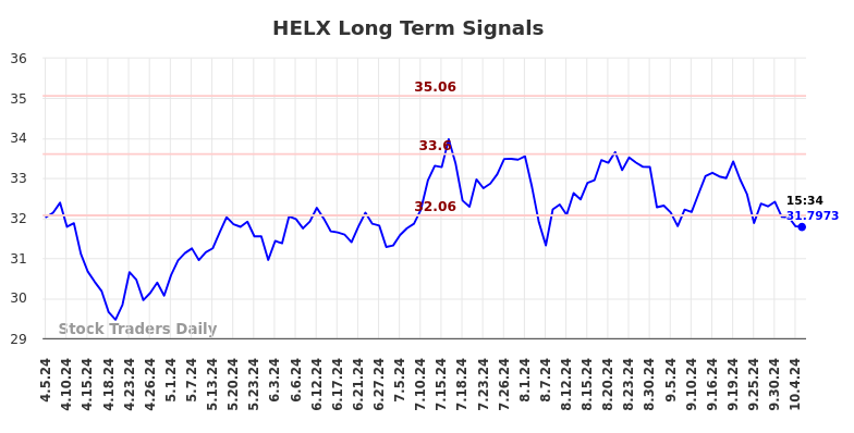 HELX Long Term Analysis for October 7 2024