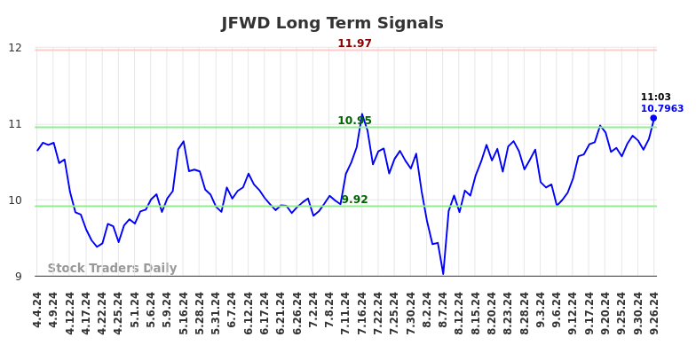 JFWD Long Term Analysis for October 7 2024 JFWD Long Term Analysis for October 7 2024