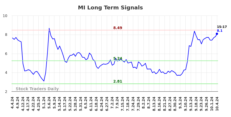 MI Long Term Analysis for October 7 2024 MI Long Term Analysis for October 7 2024