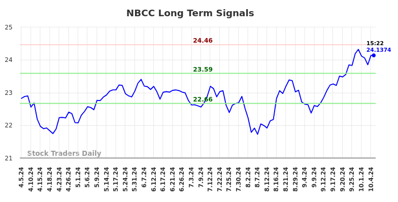 NBCC Long Term Analysis for October 7 2024 NBCC Long Term Analysis for October 7 2024