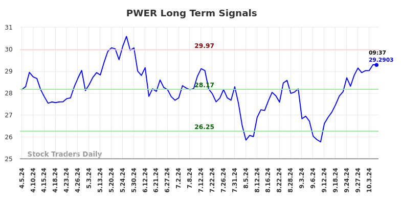 PWER Long Term Analysis for October 7 2024 PWER Long Term Analysis for October 7 2024