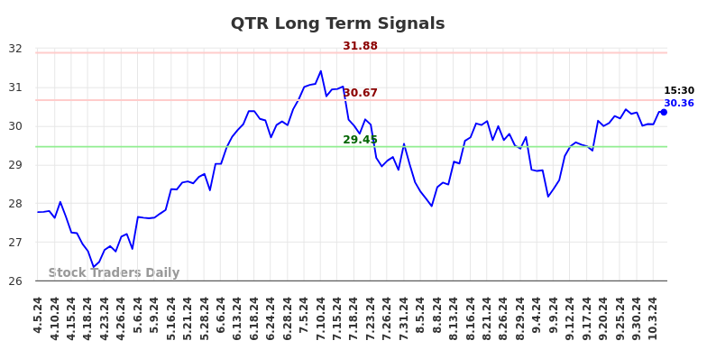 QTR Long Term Analysis for October 7 2024