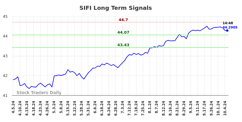 SIFI Long Term Analysis for October 7 2024