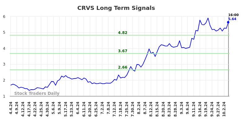 CRVS Long Term Analysis for October 7 2024