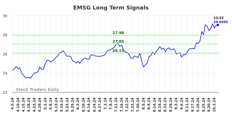 EMSG Long Term Analysis for October 7 2024