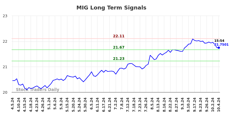 MIG Long Term Analysis for October 7 2024