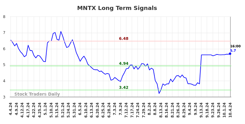 MNTX Long Term Analysis for October 7 2024