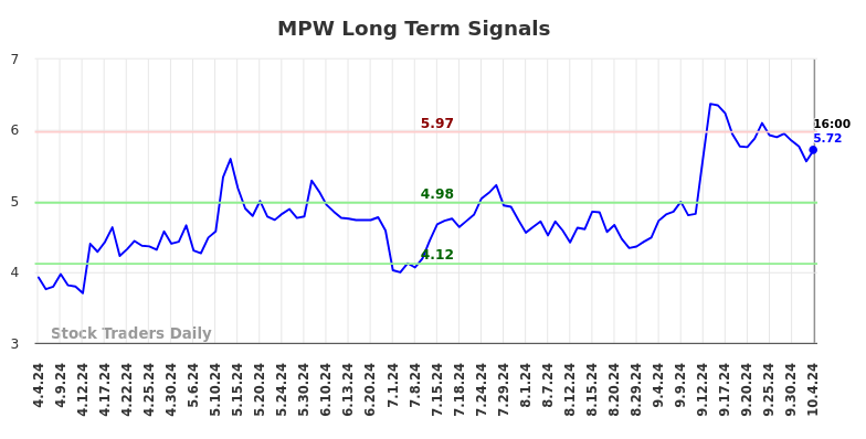 MPW Long Term Analysis for October 7 2024