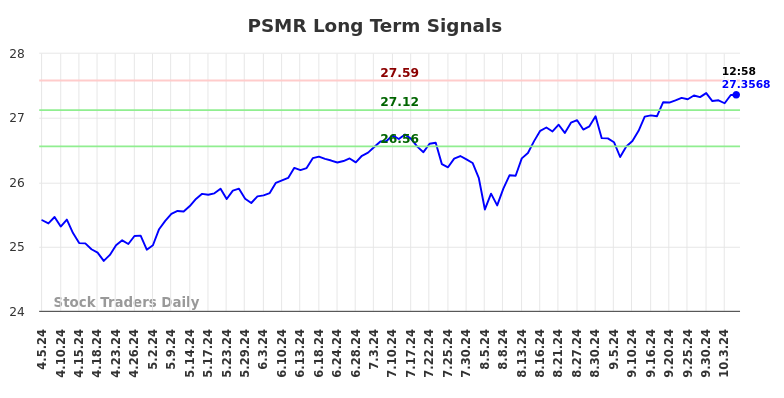 PSMR Long Term Analysis for October 7 2024