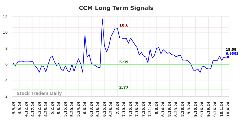 CCM Long Term Analysis for October 7 2024