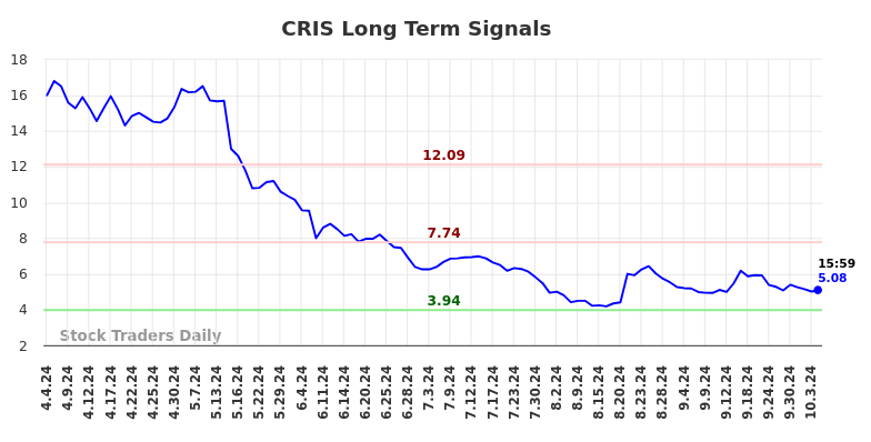 CRIS Long Term Analysis for October 7 2024