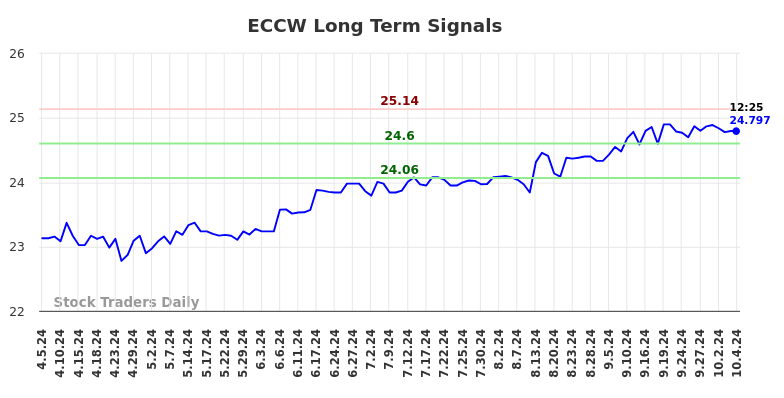 ECCW Long Term Analysis for October 7 2024