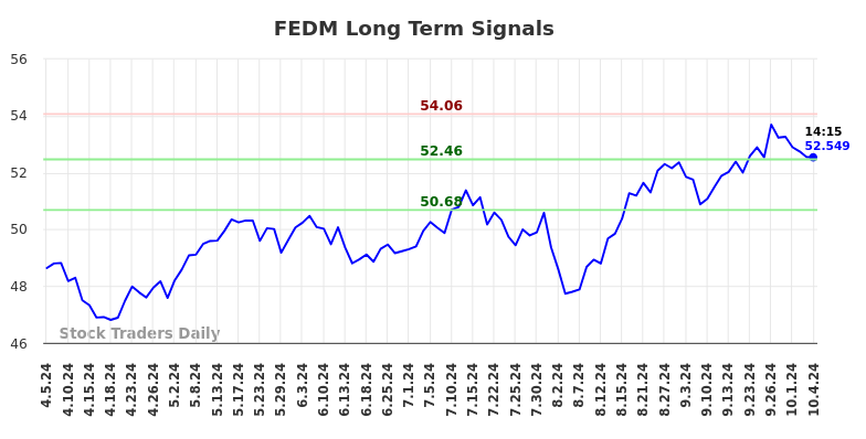 FEDM Long Term Analysis for October 7 2024