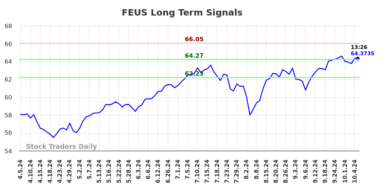 FEUS Long Term Analysis for October 7 2024