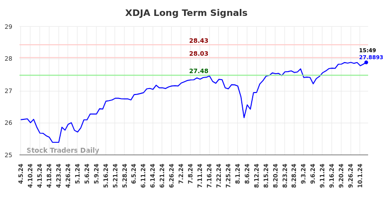 XDJA Long Term Analysis for October 7 2024