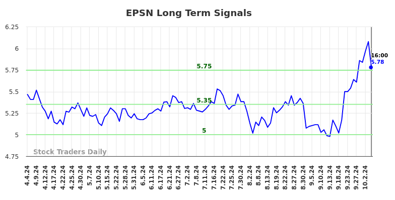 EPSN Long Term Analysis for October 7 2024