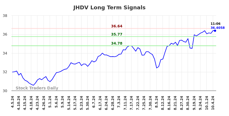 JHDV Long Term Analysis for October 7 2024