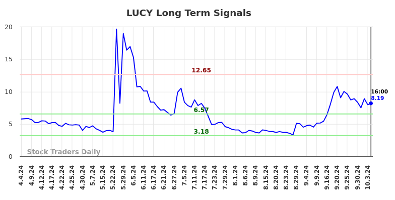 LUCY Long Term Analysis for October 7 2024