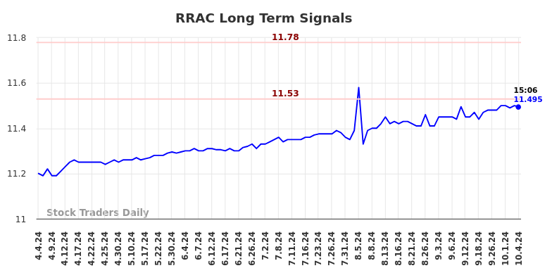 RRAC Long Term Analysis for October 7 2024 RRAC Long Term Analysis for October 7 2024