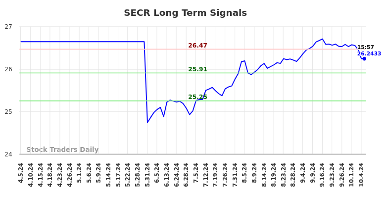 SECR Long Term Analysis for October 7 2024