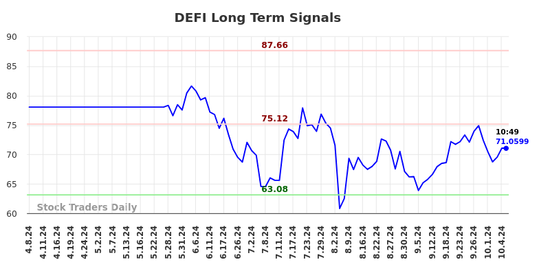 DEFI Long Term Analysis for October 7 2024