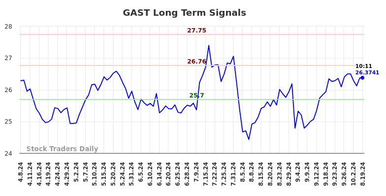 GAST Long Term Analysis for October 7 2024 GAST Long Term Analysis for October 7 2024