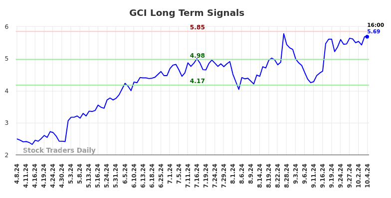 GCI Long Term Analysis for October 7 2024