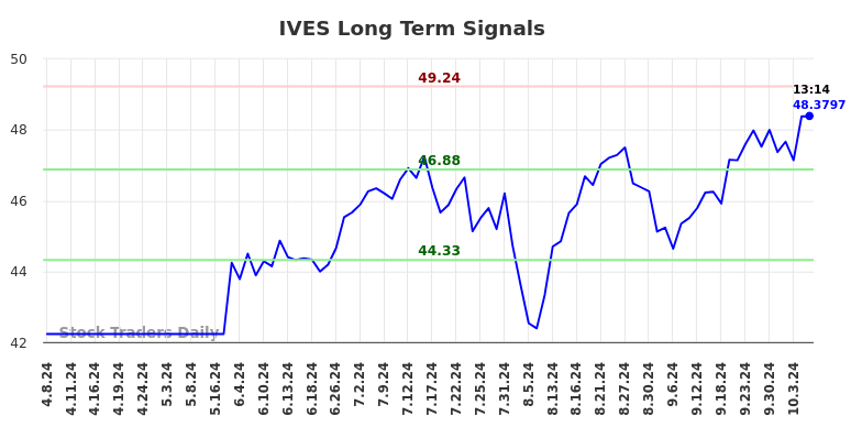 IVES Long Term Analysis for October 7 2024 IVES Long Term Analysis for October 7 2024