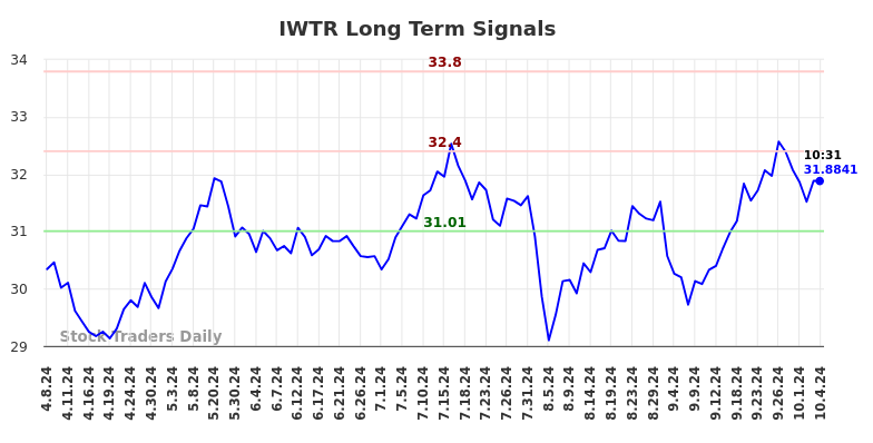 IWTR Long Term Analysis for October 7 2024