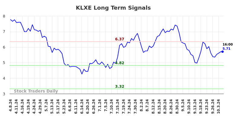 KLXE Long Term Analysis for October 7 2024 KLXE Long Term Analysis for October 7 2024