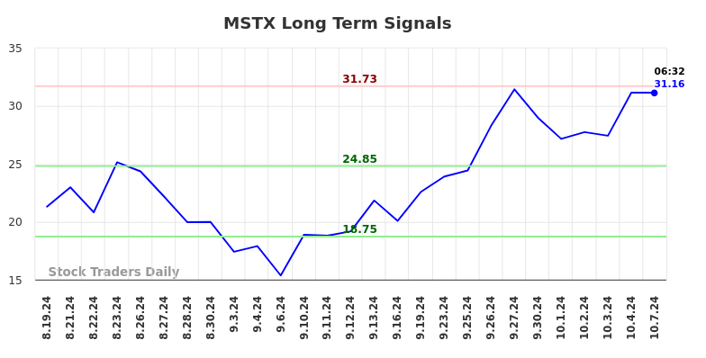 MSTX Long Term Analysis for October 7 2024