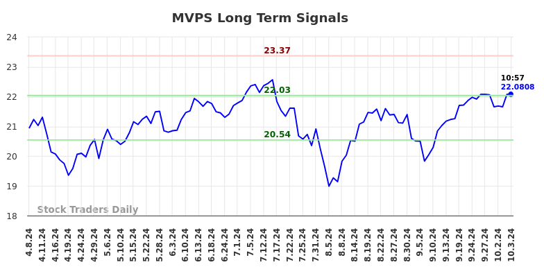 MVPS Long Term Analysis for October 7 2024