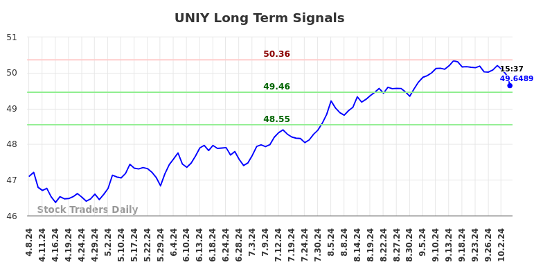 UNIY Long Term Analysis for October 7 2024