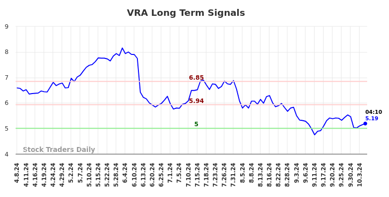 VRA Long Term Analysis for October 7 2024